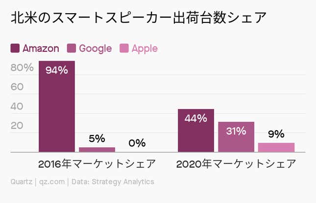 Image for article titled Society:声の時代のスマートスピーカー