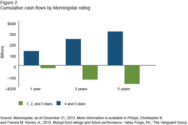 Image for article titled Don’t overpay for an epic investing “FAIL”