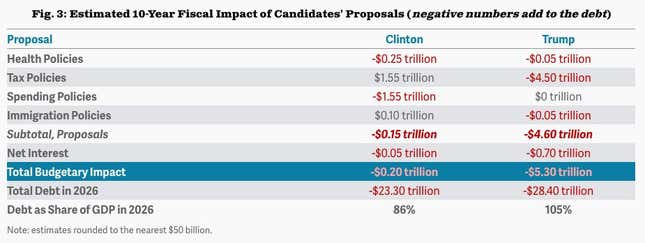 Image for article titled Trump’s plans would increase America’s debt by trillions of dollars