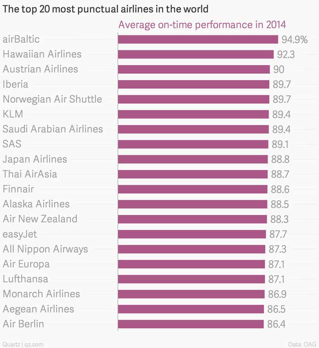 Image for article titled America’s airlines are the least punctual on earth