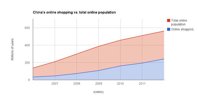 Image for article titled Chinese online shoppers spent $190 billion in 2012. Here’s a look at how—and what—they bought