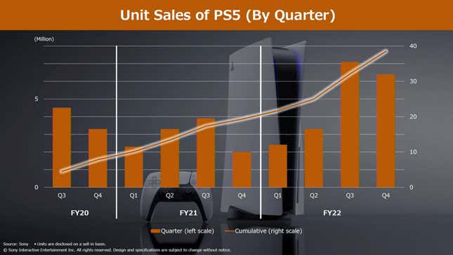 A presentation slide shows rapidly increasing sales of the PS5. 