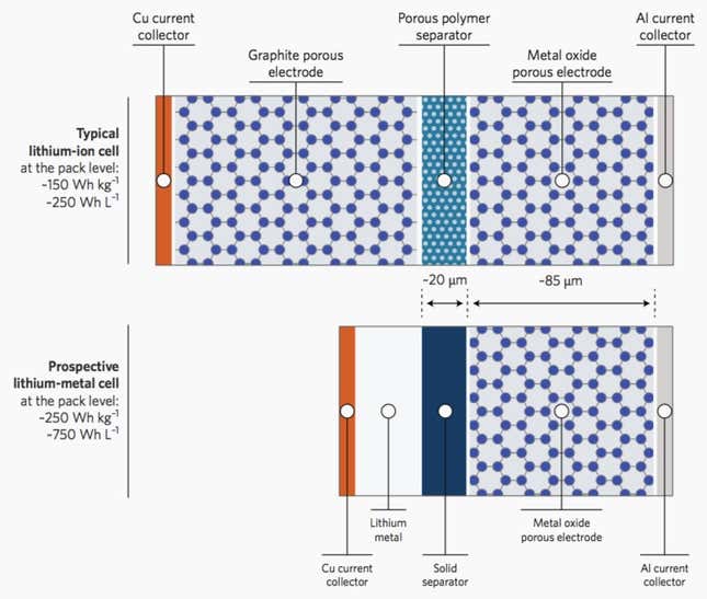 Image for article titled The next major innovation in batteries might be here