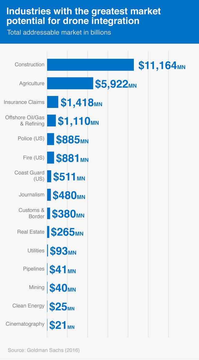 Image for article titled In six charts: the sky-stealing future of the commercial drone industry