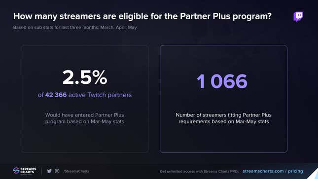 An image of Streams Charts research data showing only 2.5% of streamers will benefit from Twitch's Partner Plus program.