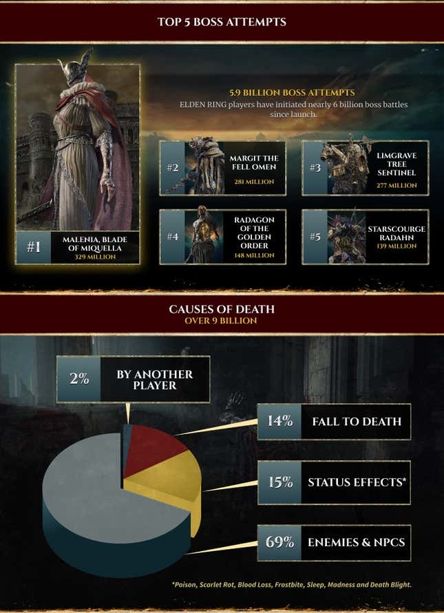 An info graphic shows the toughest bosses in Elden Ring. 