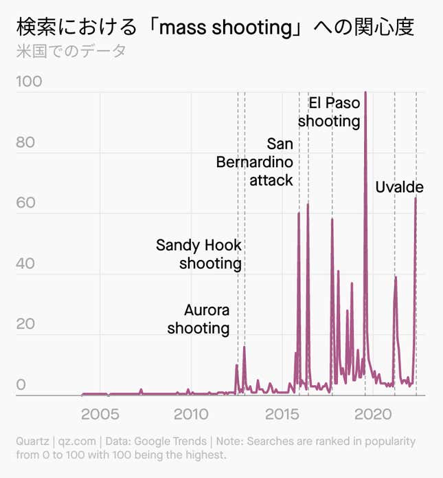 Image for article titled Weekend:5クリックで銃を買える国
