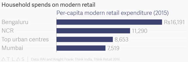 Image for article titled After tech and pubs, Bengaluru’s fast becoming India’s capital for smart shopping