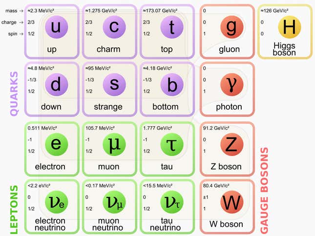 The Standard Model that explains almost everything.