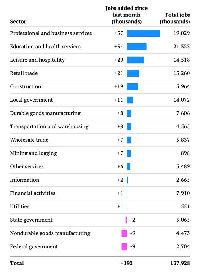 Image for article titled The so-so US jobs report for March in two simple charts