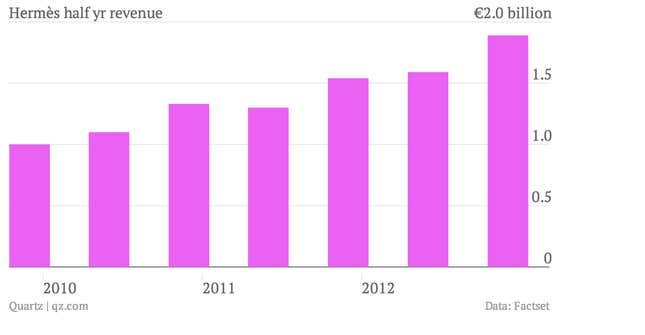 Image for article titled Being more uppity is helping Hermès beat a luxury slowdown