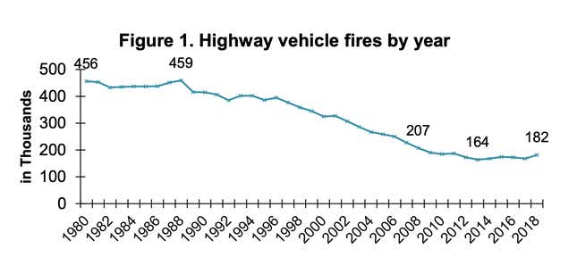 Image for article titled It May Not Feel Like It To You, But Vehicle Fires Have Been on the Decline For 40 Years