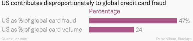 Image for article titled Americans are, by far, hackers’ favorite credit-card fraud targets