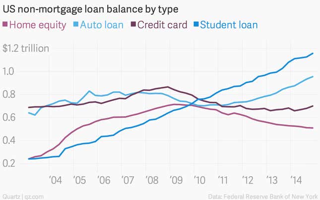 Image for article titled American student loan debt has surpassed the GDP of Australia, New Zealand, and Ireland combined