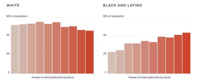 Proportion of each race and ethnicity in neighborhoods grouped by decile from fewest to most predictions, averaged across 38 jurisdictions