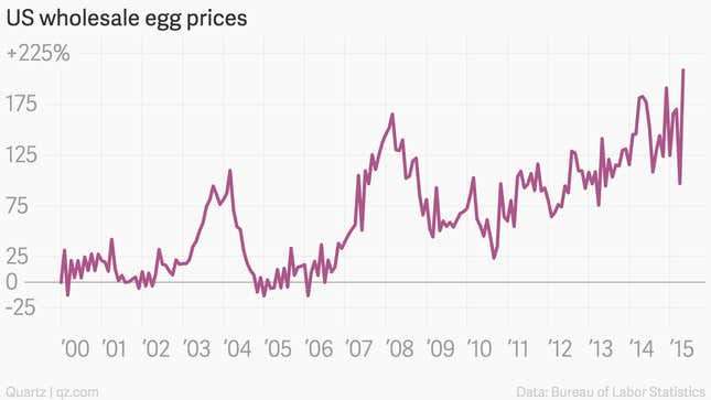 Image for article titled US egg prices took their highest monthly jump ever in May