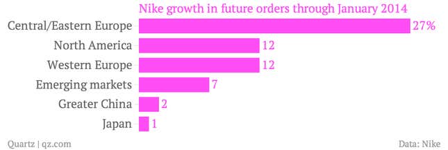 Image for article titled China is the only market where Nike sales fell last quarter