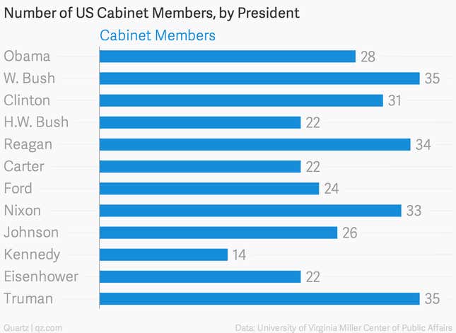 Image for article titled US cabinet shakeups through the years, charted