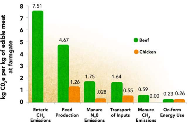 Greenhouse gas emission, chicken vs beef.