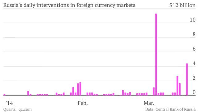 Image for article titled Russia is raiding its reserves to goose the ruble’s rally