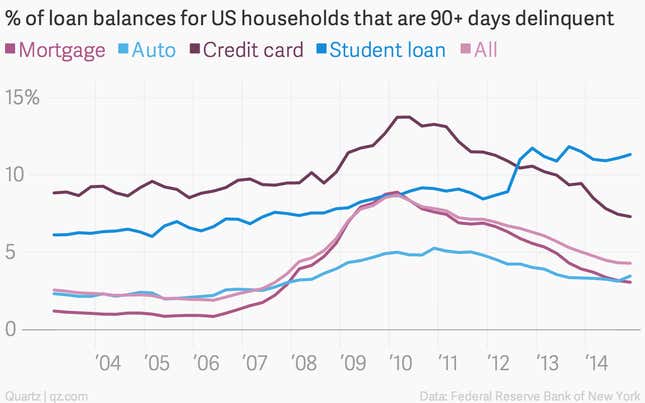 Image for article titled American student loan debt has surpassed the GDP of Australia, New Zealand, and Ireland combined