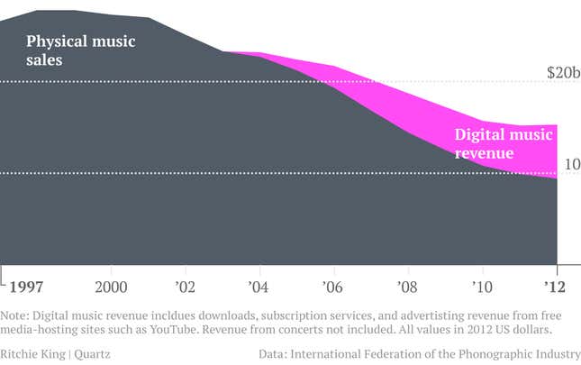 Physical and digital music sales