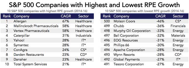 Image for article titled Energy and healthcare dominate the list of top companies ranked by revenue per employee