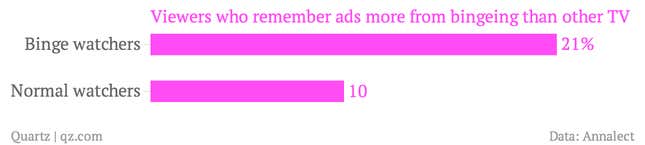Image for article titled People remember ads more when they binge on TV shows