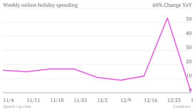 weekly online holiday spending 2012