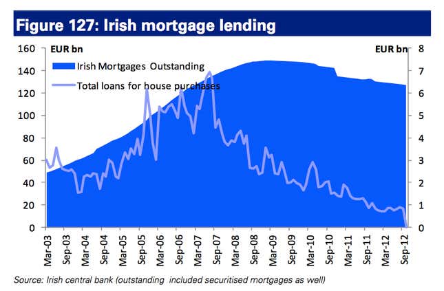 Image for article titled Welcome to Ireland, where mortgage payments are apparently optional