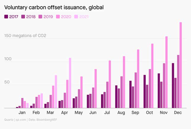 A bar chart showing the increase of voluntary carbon offset issuances by month, every year since 2017. It increases every year, throughout the year.