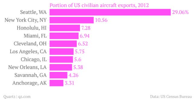 Image for article titled Boeing is everything right and wrong about the US export push