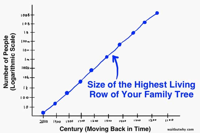 Image for article titled Everyone on Earth is actually your cousin