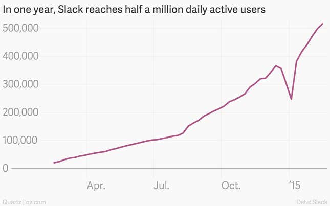 Image for article titled Slack’s phenomenal growth in the year since its launch