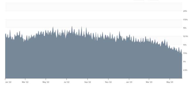 Un gráfico que muestra el tráfico de Facebook en declive, cayendo a alrededor del 7% desde un máximo del 15% en el verano de 2022.