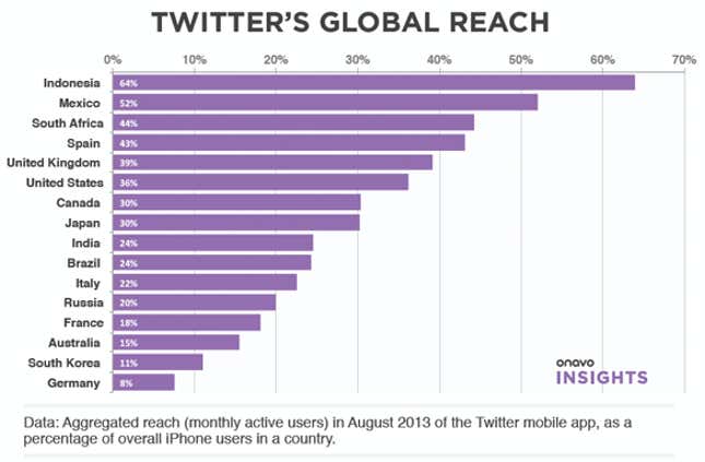 Image for article titled In Indonesia, anyone with more than 2,000 Twitter followers can get paid $21 a tweet to advertise