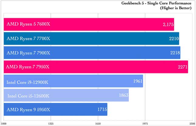 Zen 4 Geekbench benchmarks
