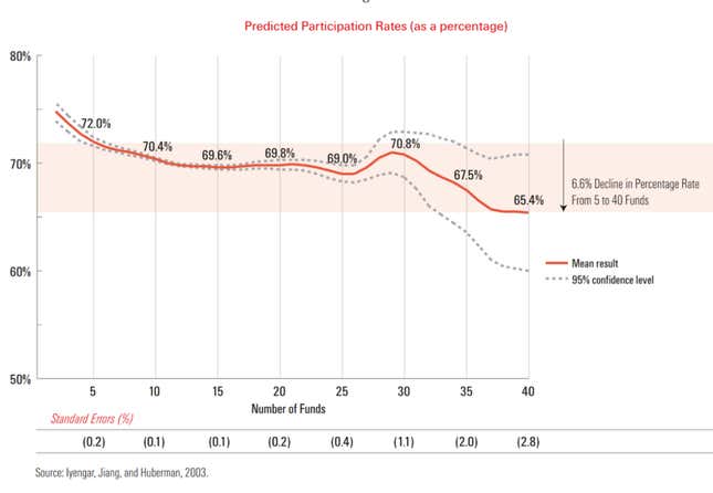 Study into retirement saving plan participation