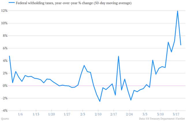 Image for article titled Here’s a very, very good indication the US job market is heating up