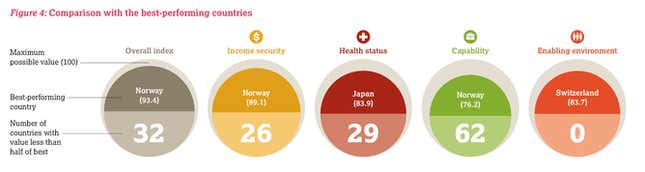 Image for article titled Here are the best countries to grow old in
