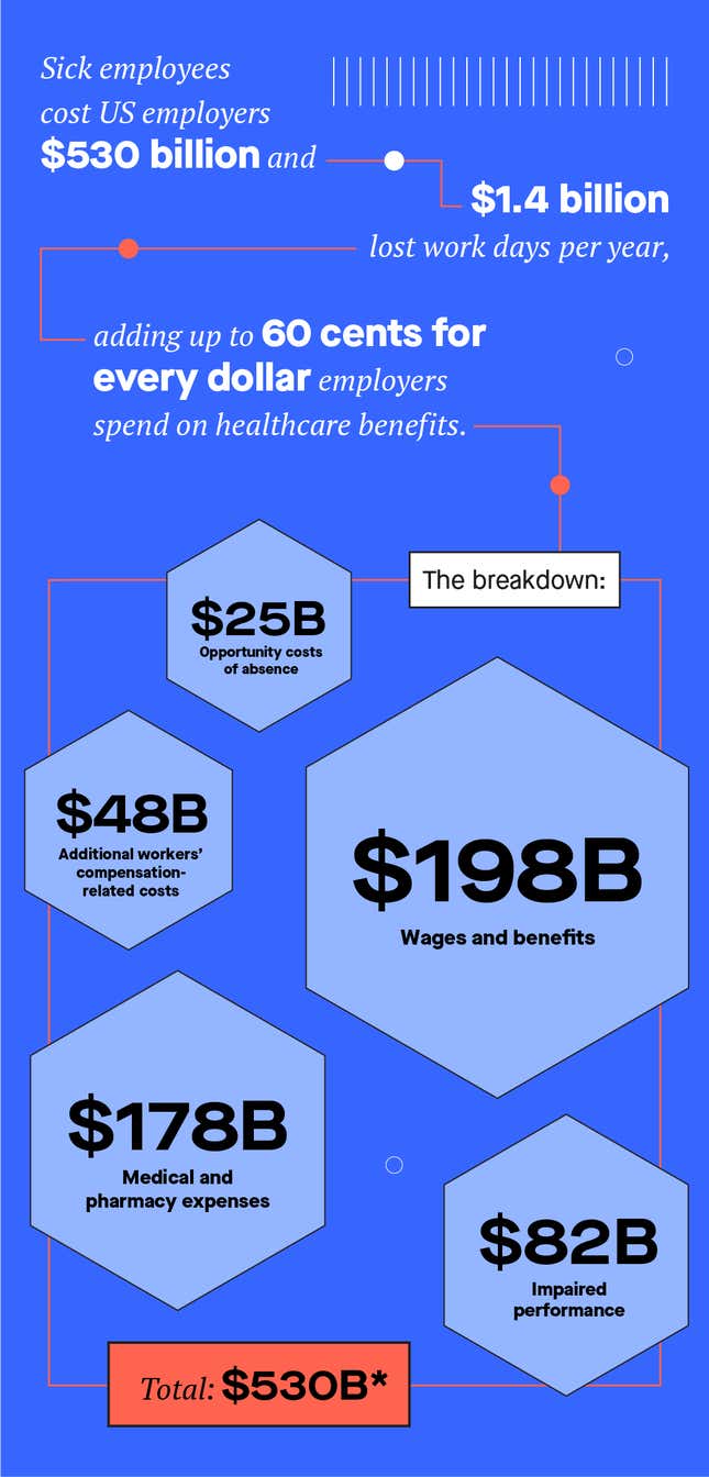 Source: Integrated Benefits Institute (IBI) *Numbers don’t add up due to rounding