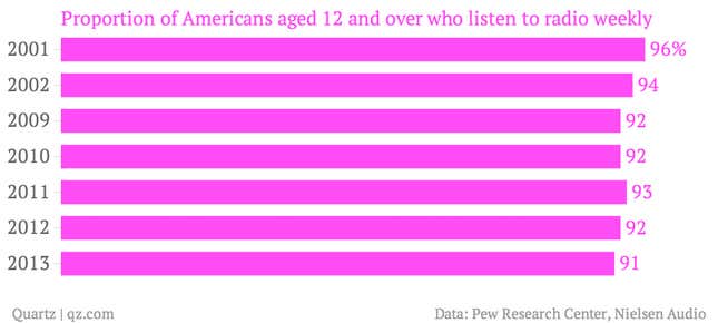 Image for article titled The remarkable resilience of old-fashioned radio in the US