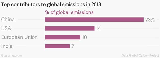 Image for article titled China’s carbon emissions have hit a new record, but it’s the next few years that matter most