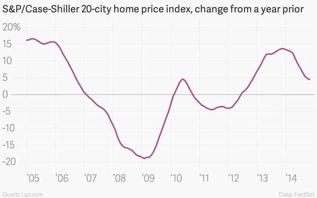 Image for article titled The seven most important economic charts of the week