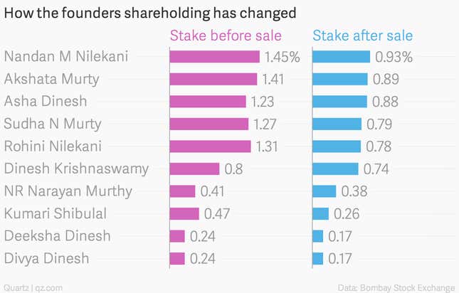 Image for article titled The founding families of Infosys just offloaded $1 billion of their shares