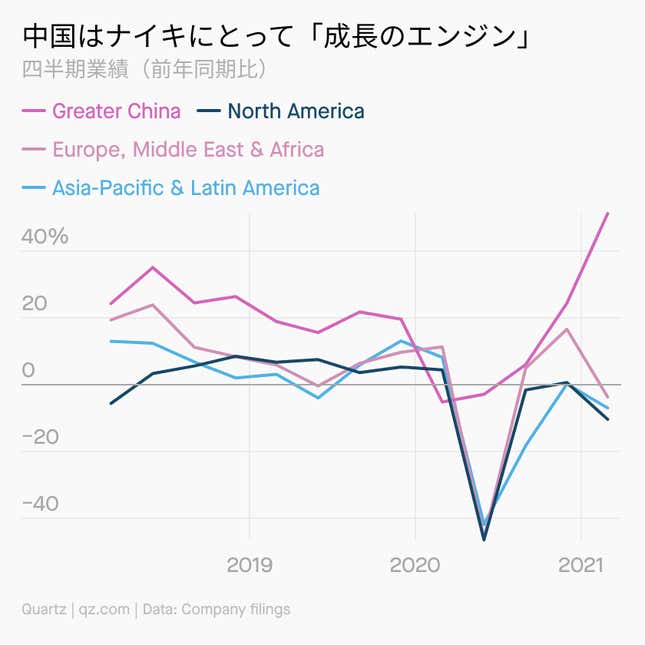Image for article titled Borders:ナイキ「中国生き残り」の目算