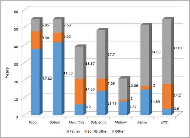 Image for article titled Africa has several father to son presidents, but so has Asia–and the United States
