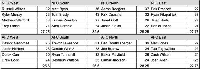 Image for article titled A look at the very young AFC East quarterback picture