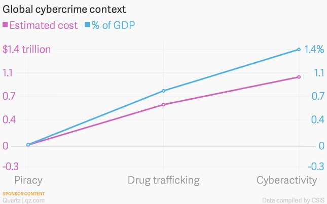 The global economic impact of cybercrime compared against other criminal activity.