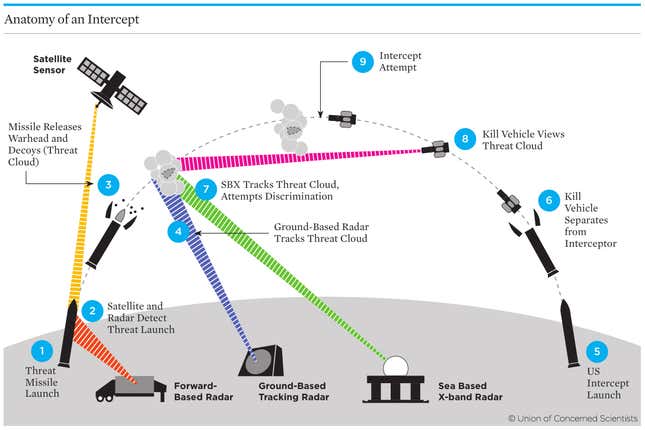 How the missile defense system works.